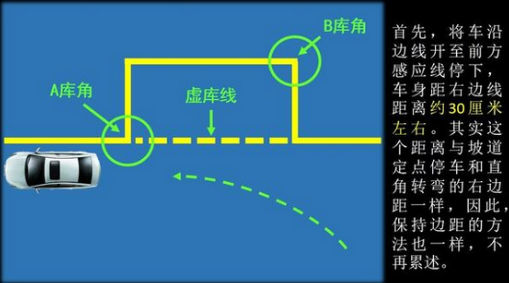 科目二侧方位停车过关技巧