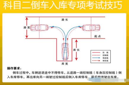 科目二倒车入库考试最全技巧