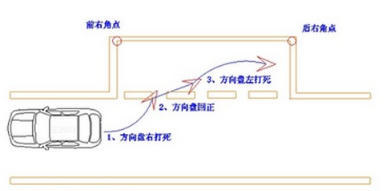科目二倒车入库八字口诀