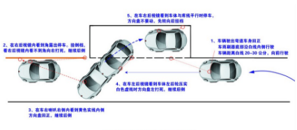 侧方位停车看点方法与技巧