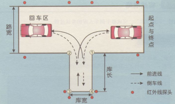 科目二倒车入库不压线的驾驶技巧