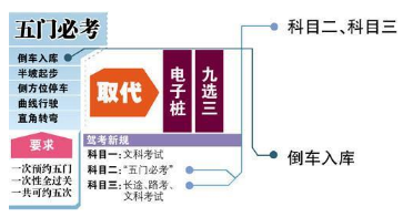 科目二通关窍门汇总