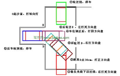 科目二倒车入库打方向技巧详解