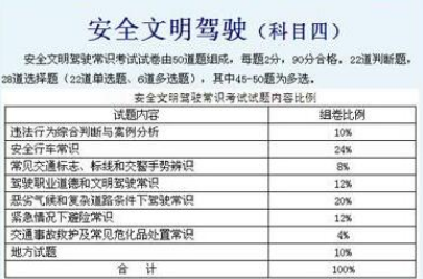 2019年科目四考试内容及合格标准