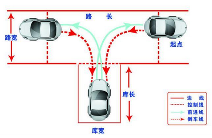 科目二倒车入库注意事项详解