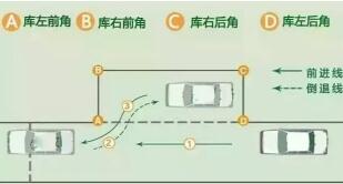 侧方位停车考试技巧详解2019