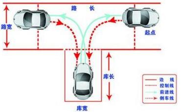 2019最新科目二倒车入库技巧