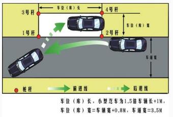 科目二侧方停车通关技巧详解