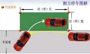 科目二侧方位停车易错点分析