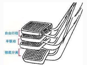 怎么快速找到汽车半联动点