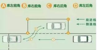 2019侧方位停车技巧详解
