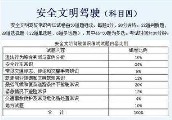 2019科目四考试流程