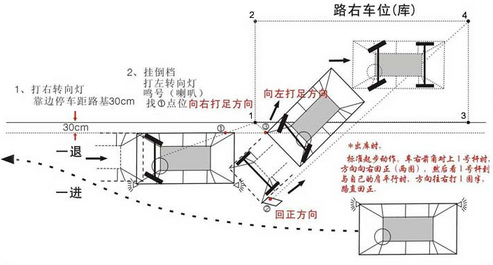 科目二侧方停车的方法