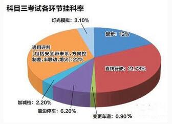 科目三哪些情况会被判挂科