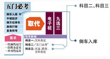 2019科目二5项考试小常识