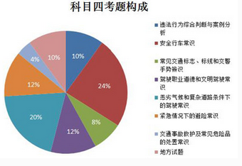 科目一_科目四有什么区别
