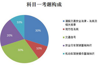 科目一_科目四有什么区别
