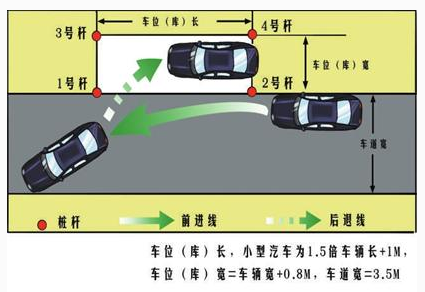 科目二侧方停车考试全攻略