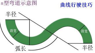 S曲线介绍与技巧