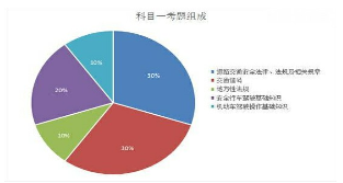 科目一和科目四有什么不同