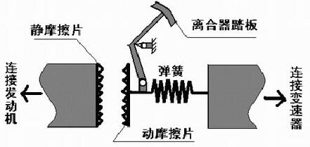 离合半联动位置怎么找