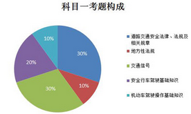 科目一和科目四考试有哪些区别