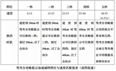 科目二科目三易错点分析