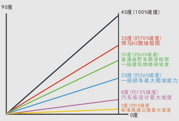 坡道起步不用手刹的技巧