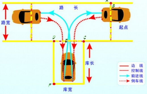 科目二5项考试技巧图解