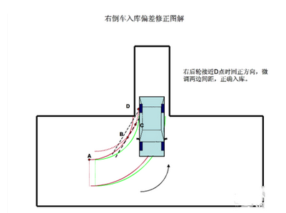 科目二倒车入库方向修正图解
