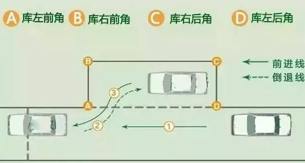 2019科目二侧方位停车技巧图解最新版