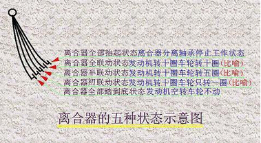 快速起步不熄火技巧图解