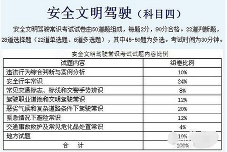 2019科目四理论考试流程介绍