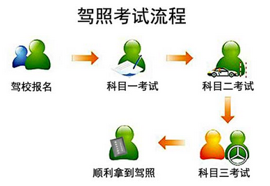 场考考试流程步骤及注意事项