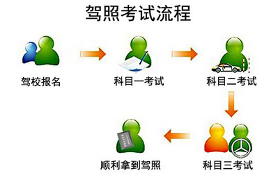 2019b2驾照考试流程及考试内容