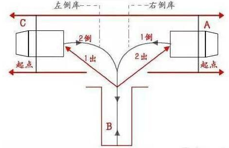 科目二停车入库如何控制车速