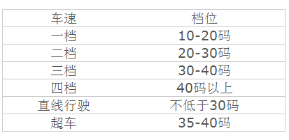 科目三车速与档位如何匹配