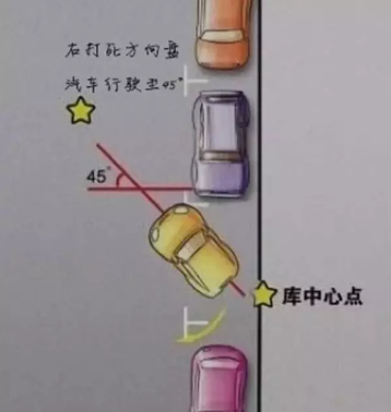 2019科目二侧方位停车技巧最新图解