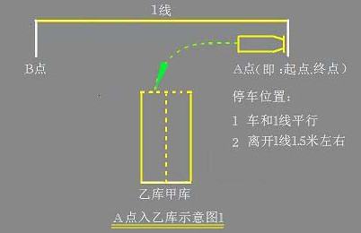 驾照科目二倒库口诀