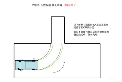 科目二倒车入库方向修正秘诀