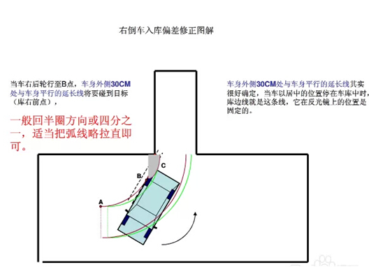科目二倒车入库方向修正秘诀