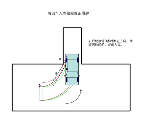 科目二倒车入库方向修正秘诀