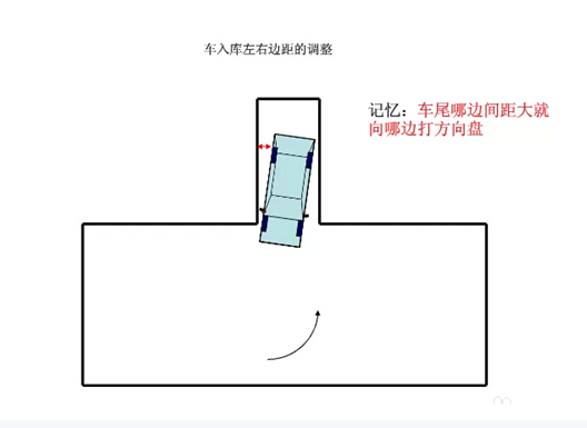 科目二倒车入库方向修正秘诀