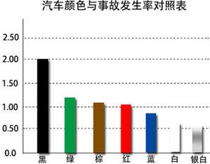 购车颜色选择 哪种颜色汽车更安全