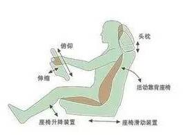 开车的正确姿势怎么调整