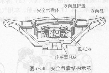 使用装有安全气囊的汽车要注意哪些问题？