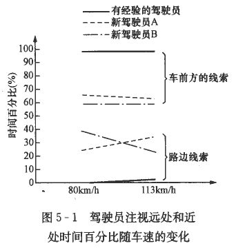 驾驶员眼动的规律是什么？