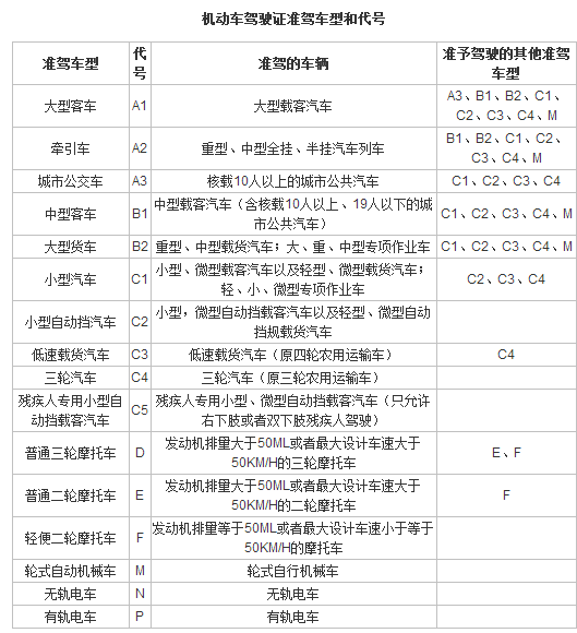 2019驾照分类和准驾车型对照表最新版