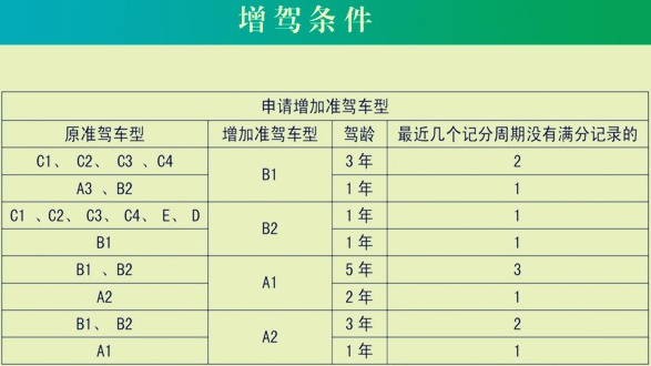 2019驾照增驾新规定