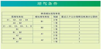 C1驾照能增驾哪些类型的驾照